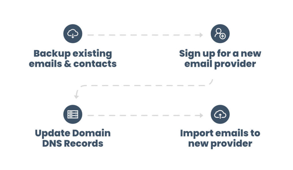 Steps for migrating off iiNet/Westnet hosted email. Step 1: Backup existing emails & contacts. Step 2: Sign up for a new email provider. Step 3: Update Domain DNS Records. Step 4: Import emails to new provider.
